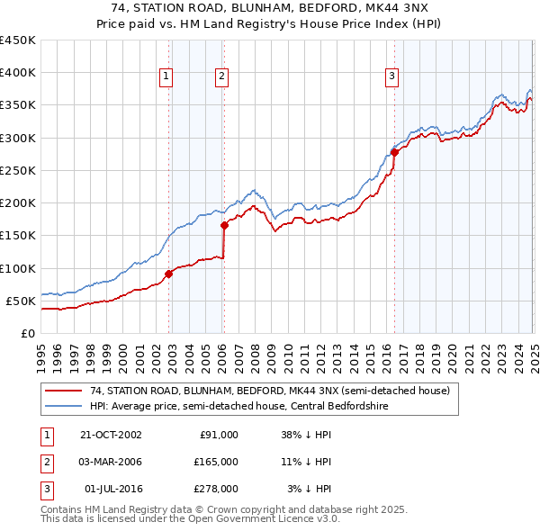 74, STATION ROAD, BLUNHAM, BEDFORD, MK44 3NX: Price paid vs HM Land Registry's House Price Index