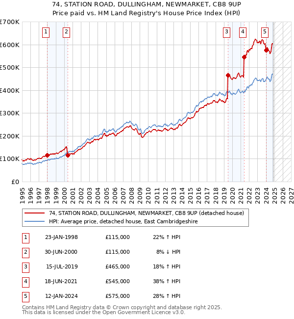 74, STATION ROAD, DULLINGHAM, NEWMARKET, CB8 9UP: Price paid vs HM Land Registry's House Price Index