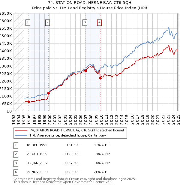 74, STATION ROAD, HERNE BAY, CT6 5QH: Price paid vs HM Land Registry's House Price Index