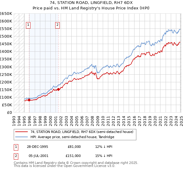 74, STATION ROAD, LINGFIELD, RH7 6DX: Price paid vs HM Land Registry's House Price Index