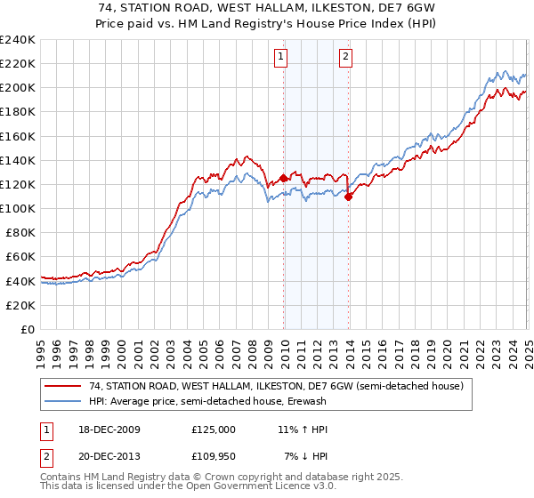 74, STATION ROAD, WEST HALLAM, ILKESTON, DE7 6GW: Price paid vs HM Land Registry's House Price Index