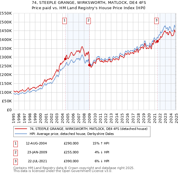 74, STEEPLE GRANGE, WIRKSWORTH, MATLOCK, DE4 4FS: Price paid vs HM Land Registry's House Price Index