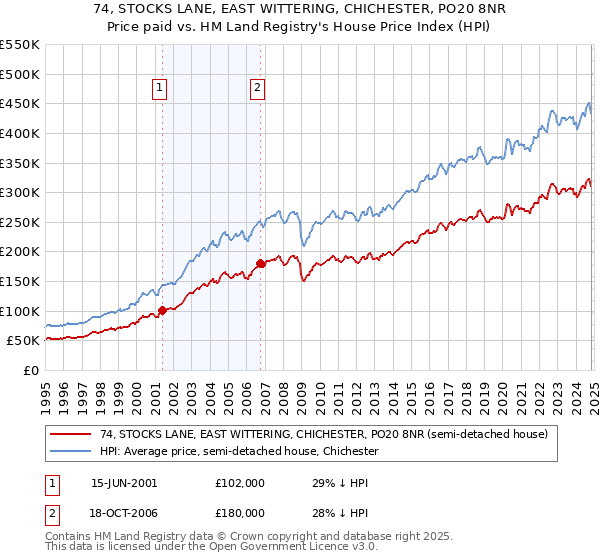 74, STOCKS LANE, EAST WITTERING, CHICHESTER, PO20 8NR: Price paid vs HM Land Registry's House Price Index