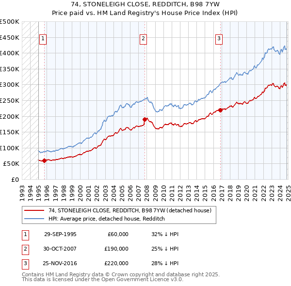 74, STONELEIGH CLOSE, REDDITCH, B98 7YW: Price paid vs HM Land Registry's House Price Index