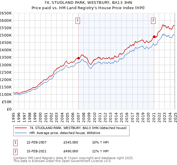 74, STUDLAND PARK, WESTBURY, BA13 3HN: Price paid vs HM Land Registry's House Price Index