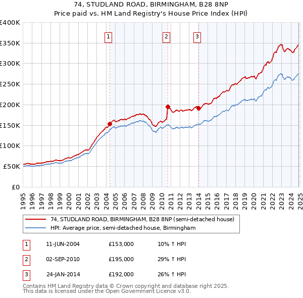 74, STUDLAND ROAD, BIRMINGHAM, B28 8NP: Price paid vs HM Land Registry's House Price Index