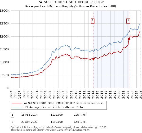 74, SUSSEX ROAD, SOUTHPORT, PR9 0SP: Price paid vs HM Land Registry's House Price Index