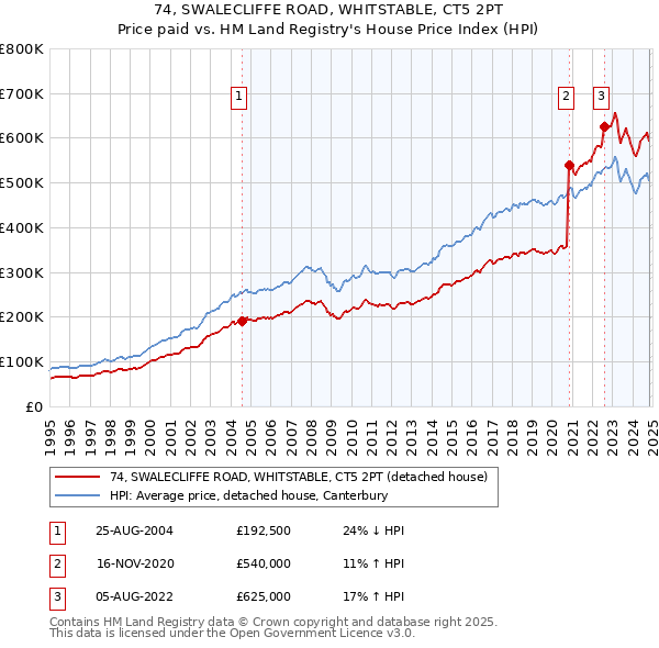 74, SWALECLIFFE ROAD, WHITSTABLE, CT5 2PT: Price paid vs HM Land Registry's House Price Index