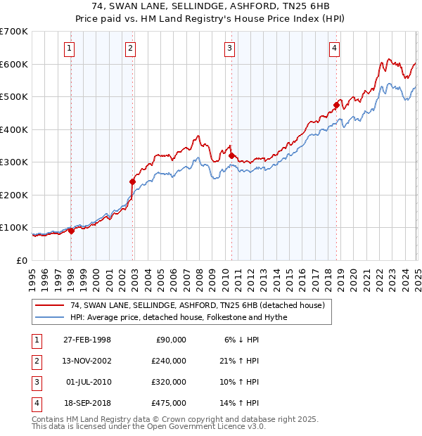 74, SWAN LANE, SELLINDGE, ASHFORD, TN25 6HB: Price paid vs HM Land Registry's House Price Index