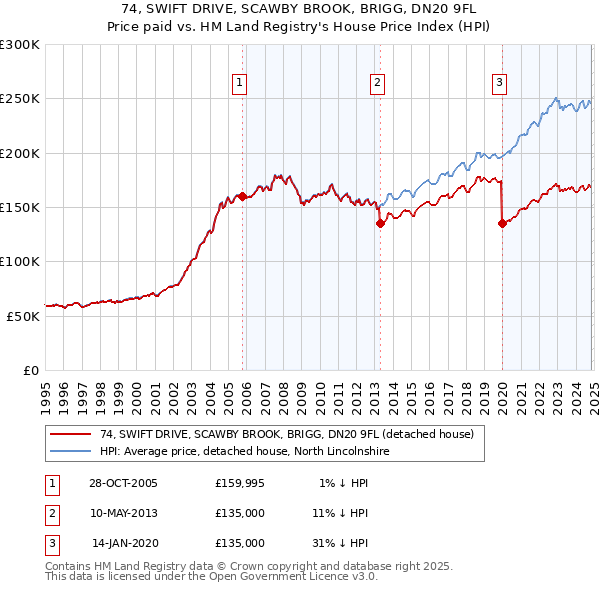 74, SWIFT DRIVE, SCAWBY BROOK, BRIGG, DN20 9FL: Price paid vs HM Land Registry's House Price Index