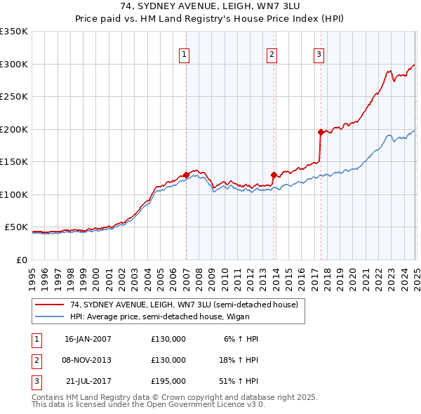 74, SYDNEY AVENUE, LEIGH, WN7 3LU: Price paid vs HM Land Registry's House Price Index