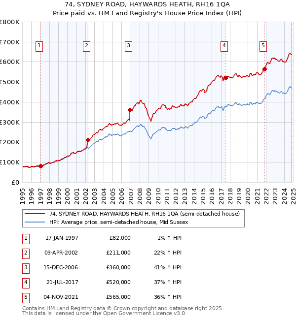 74, SYDNEY ROAD, HAYWARDS HEATH, RH16 1QA: Price paid vs HM Land Registry's House Price Index