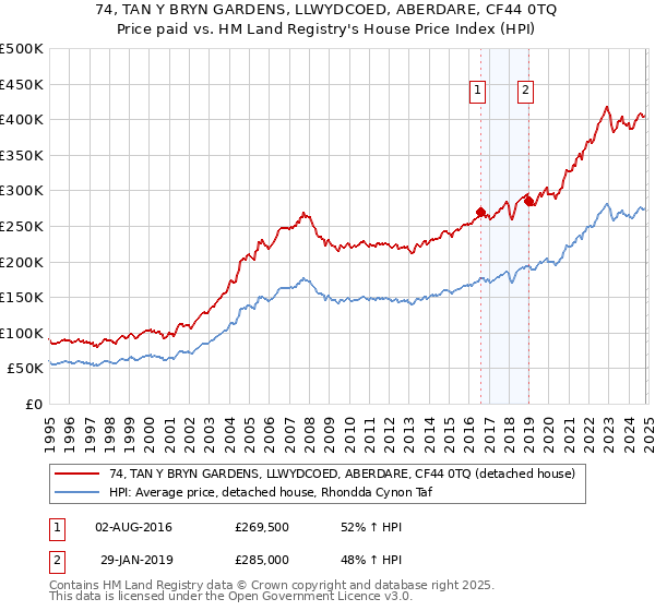 74, TAN Y BRYN GARDENS, LLWYDCOED, ABERDARE, CF44 0TQ: Price paid vs HM Land Registry's House Price Index