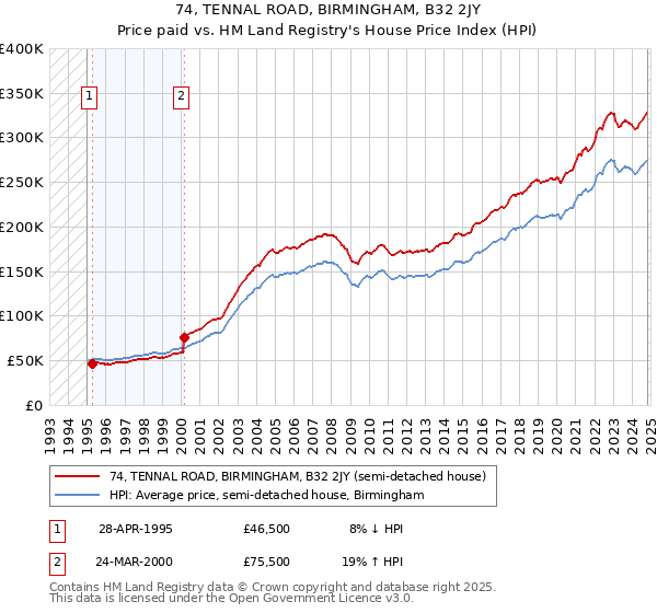 74, TENNAL ROAD, BIRMINGHAM, B32 2JY: Price paid vs HM Land Registry's House Price Index