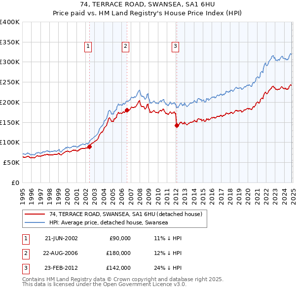 74, TERRACE ROAD, SWANSEA, SA1 6HU: Price paid vs HM Land Registry's House Price Index