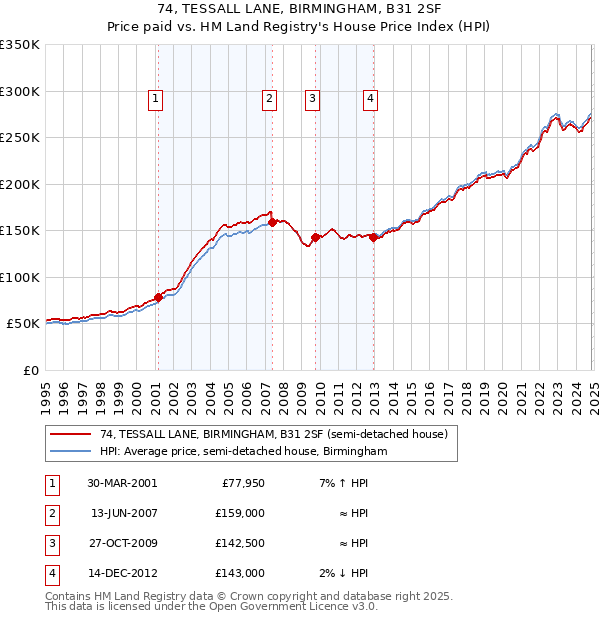 74, TESSALL LANE, BIRMINGHAM, B31 2SF: Price paid vs HM Land Registry's House Price Index