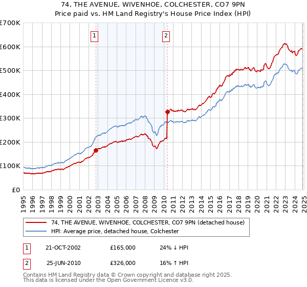 74, THE AVENUE, WIVENHOE, COLCHESTER, CO7 9PN: Price paid vs HM Land Registry's House Price Index