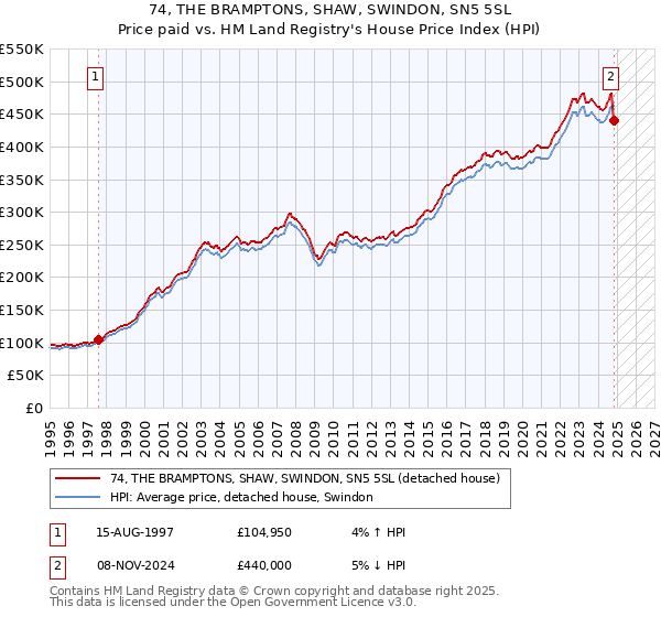 74, THE BRAMPTONS, SHAW, SWINDON, SN5 5SL: Price paid vs HM Land Registry's House Price Index