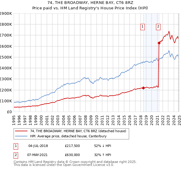 74, THE BROADWAY, HERNE BAY, CT6 8RZ: Price paid vs HM Land Registry's House Price Index