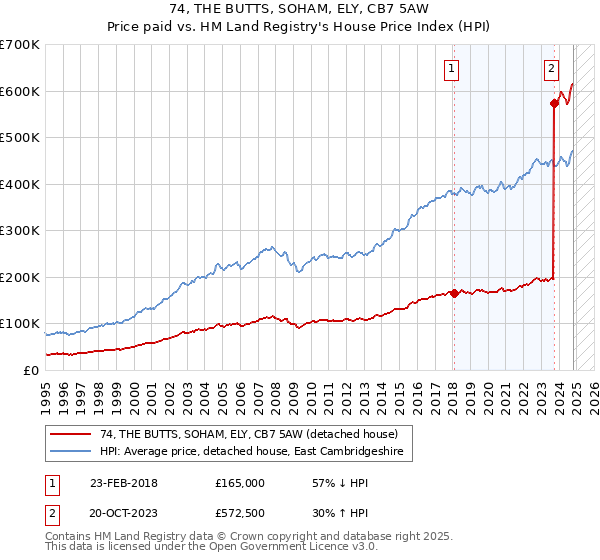 74, THE BUTTS, SOHAM, ELY, CB7 5AW: Price paid vs HM Land Registry's House Price Index