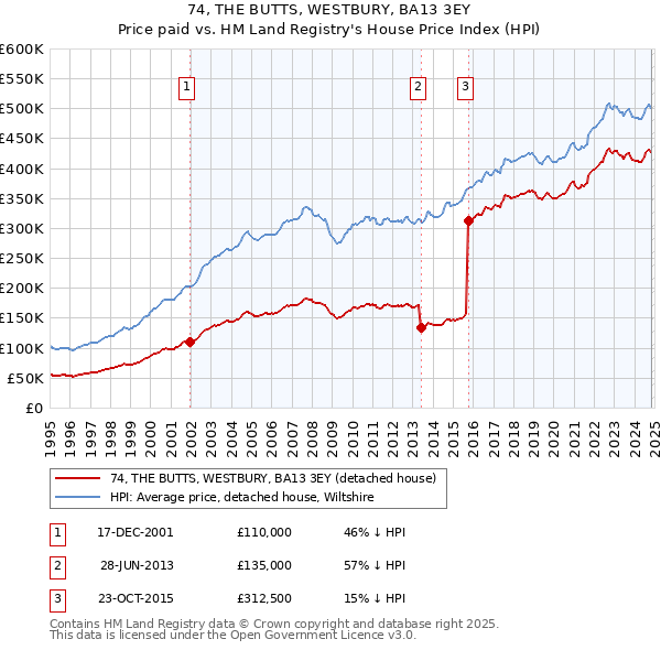 74, THE BUTTS, WESTBURY, BA13 3EY: Price paid vs HM Land Registry's House Price Index