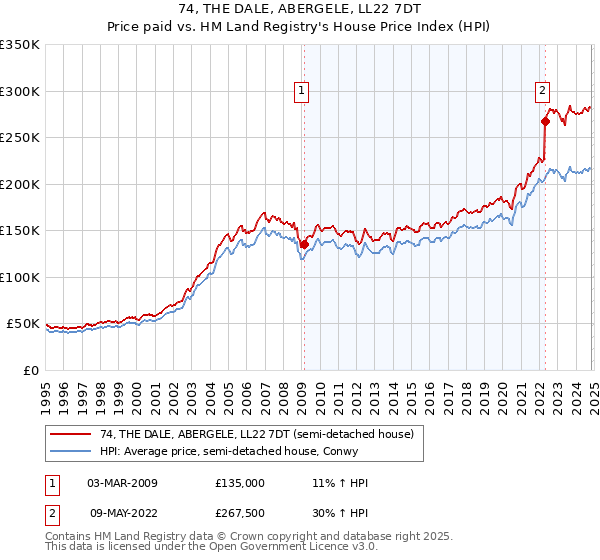 74, THE DALE, ABERGELE, LL22 7DT: Price paid vs HM Land Registry's House Price Index