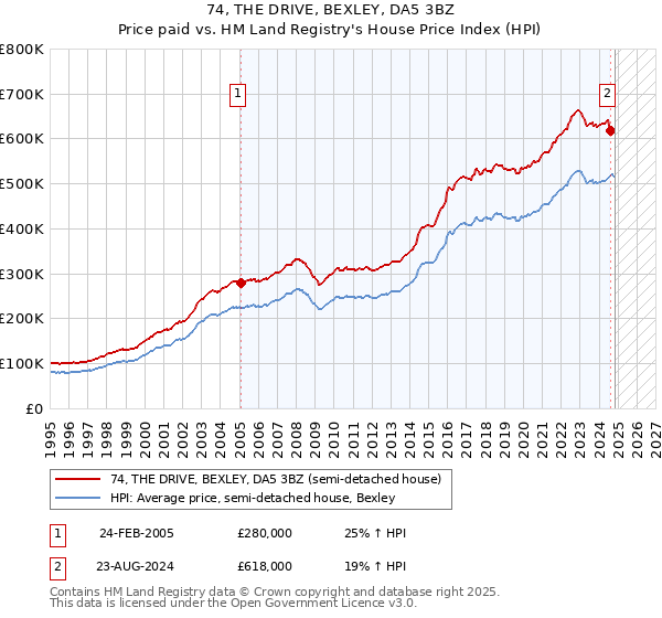 74, THE DRIVE, BEXLEY, DA5 3BZ: Price paid vs HM Land Registry's House Price Index