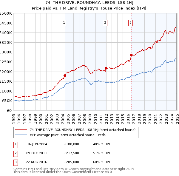 74, THE DRIVE, ROUNDHAY, LEEDS, LS8 1HJ: Price paid vs HM Land Registry's House Price Index