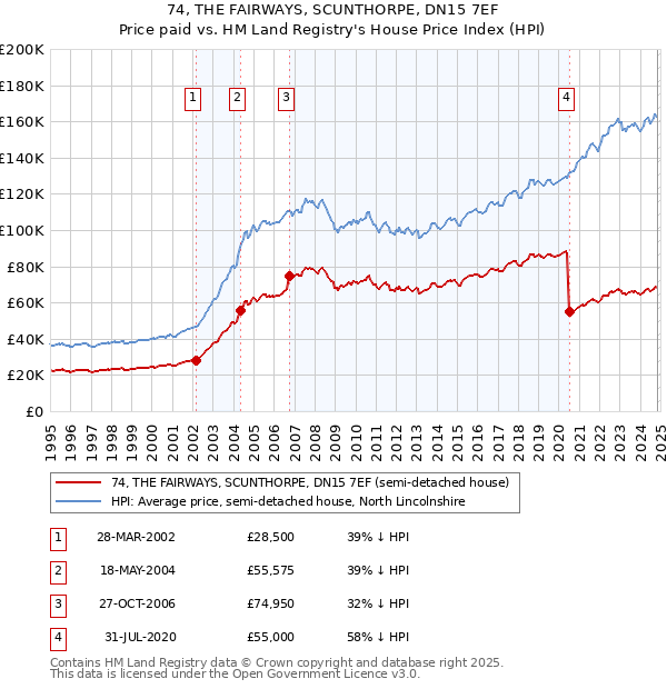 74, THE FAIRWAYS, SCUNTHORPE, DN15 7EF: Price paid vs HM Land Registry's House Price Index