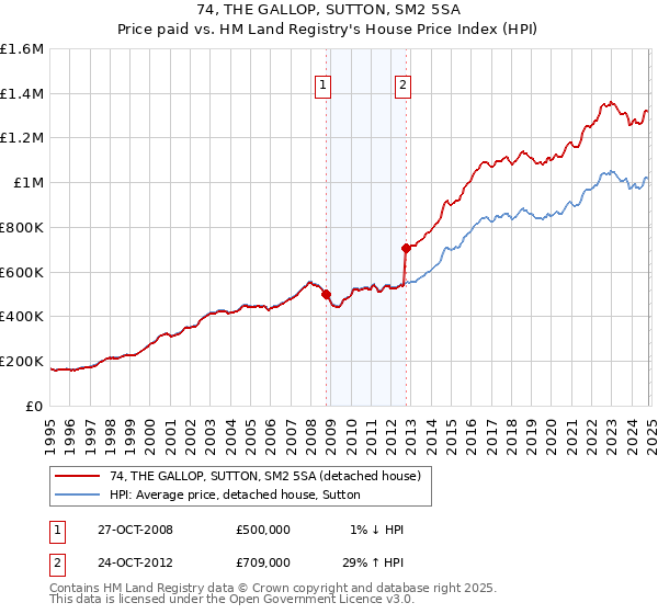 74, THE GALLOP, SUTTON, SM2 5SA: Price paid vs HM Land Registry's House Price Index