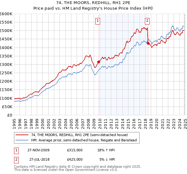 74, THE MOORS, REDHILL, RH1 2PE: Price paid vs HM Land Registry's House Price Index