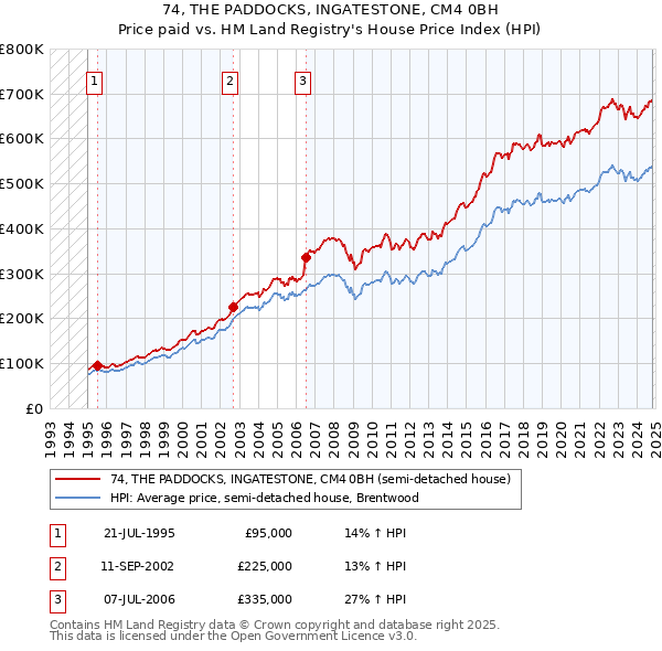 74, THE PADDOCKS, INGATESTONE, CM4 0BH: Price paid vs HM Land Registry's House Price Index