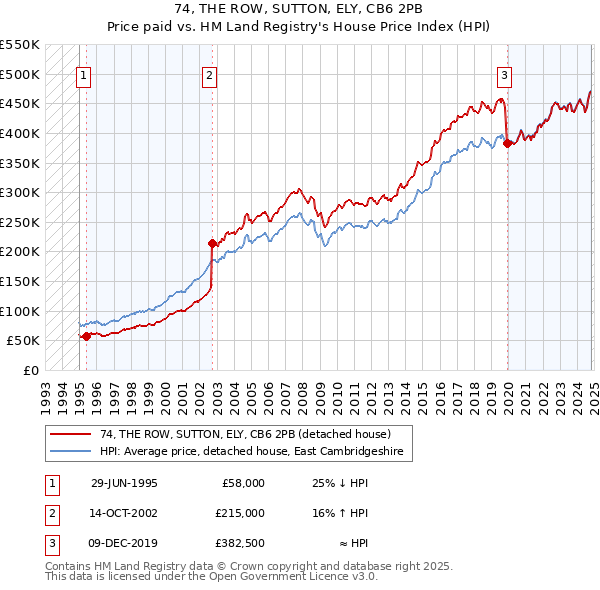 74, THE ROW, SUTTON, ELY, CB6 2PB: Price paid vs HM Land Registry's House Price Index