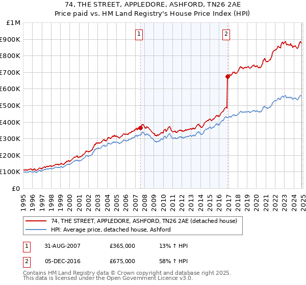 74, THE STREET, APPLEDORE, ASHFORD, TN26 2AE: Price paid vs HM Land Registry's House Price Index