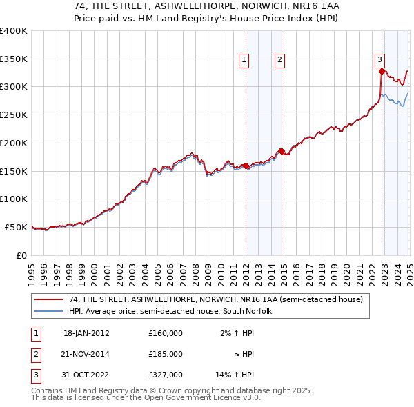 74, THE STREET, ASHWELLTHORPE, NORWICH, NR16 1AA: Price paid vs HM Land Registry's House Price Index