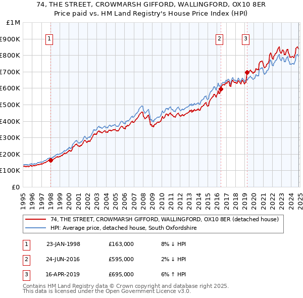 74, THE STREET, CROWMARSH GIFFORD, WALLINGFORD, OX10 8ER: Price paid vs HM Land Registry's House Price Index