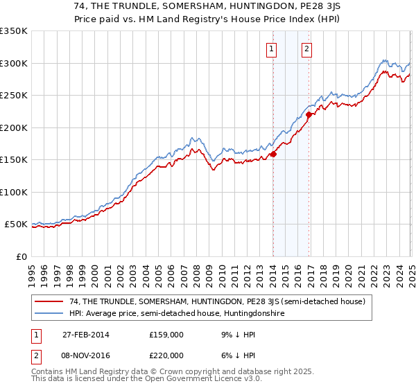 74, THE TRUNDLE, SOMERSHAM, HUNTINGDON, PE28 3JS: Price paid vs HM Land Registry's House Price Index