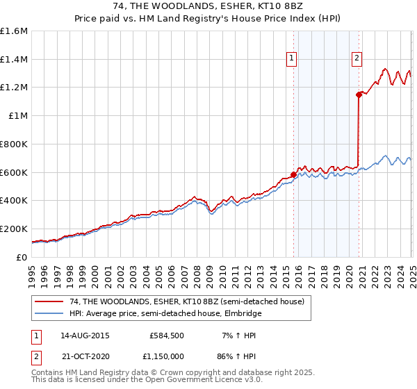 74, THE WOODLANDS, ESHER, KT10 8BZ: Price paid vs HM Land Registry's House Price Index