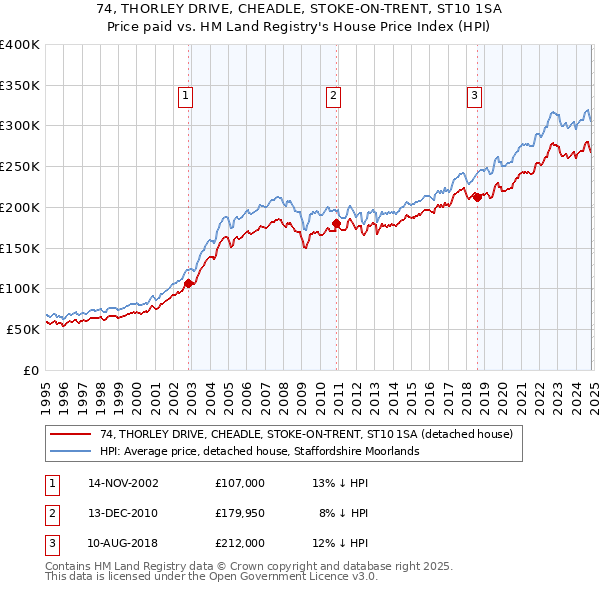 74, THORLEY DRIVE, CHEADLE, STOKE-ON-TRENT, ST10 1SA: Price paid vs HM Land Registry's House Price Index