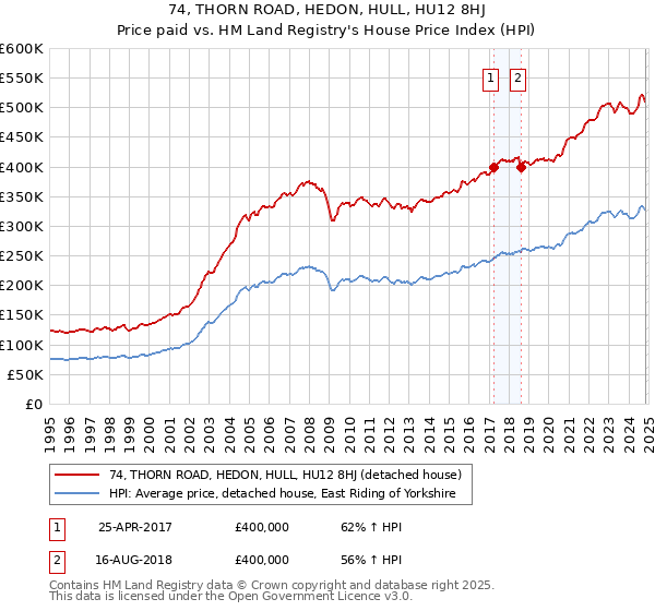 74, THORN ROAD, HEDON, HULL, HU12 8HJ: Price paid vs HM Land Registry's House Price Index