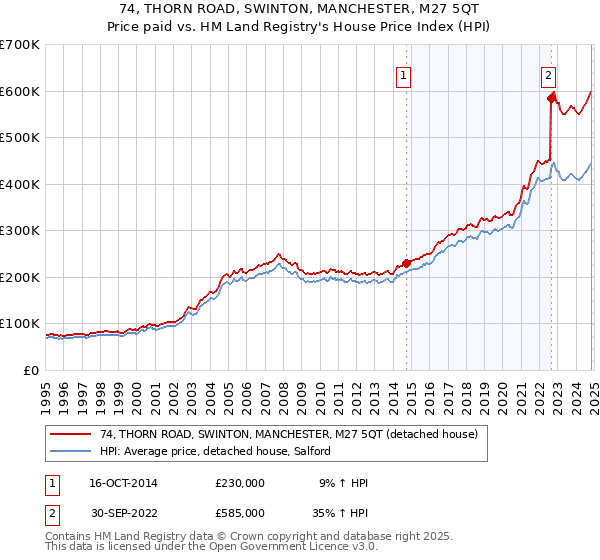 74, THORN ROAD, SWINTON, MANCHESTER, M27 5QT: Price paid vs HM Land Registry's House Price Index