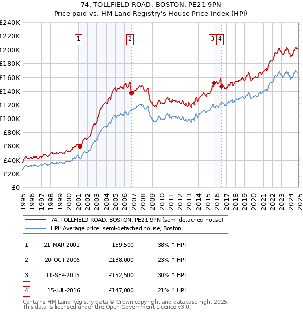 74, TOLLFIELD ROAD, BOSTON, PE21 9PN: Price paid vs HM Land Registry's House Price Index