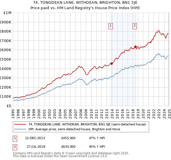 74, TONGDEAN LANE, WITHDEAN, BRIGHTON, BN1 5JE: Price paid vs HM Land Registry's House Price Index