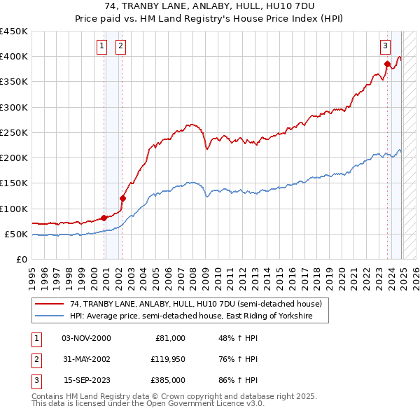 74, TRANBY LANE, ANLABY, HULL, HU10 7DU: Price paid vs HM Land Registry's House Price Index