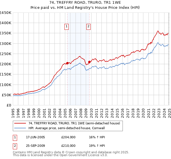 74, TREFFRY ROAD, TRURO, TR1 1WE: Price paid vs HM Land Registry's House Price Index