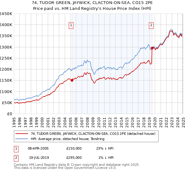 74, TUDOR GREEN, JAYWICK, CLACTON-ON-SEA, CO15 2PE: Price paid vs HM Land Registry's House Price Index