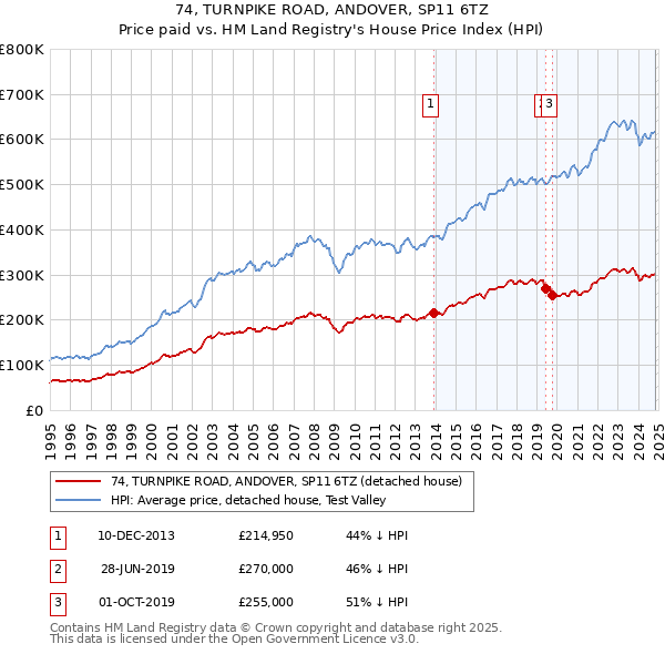 74, TURNPIKE ROAD, ANDOVER, SP11 6TZ: Price paid vs HM Land Registry's House Price Index