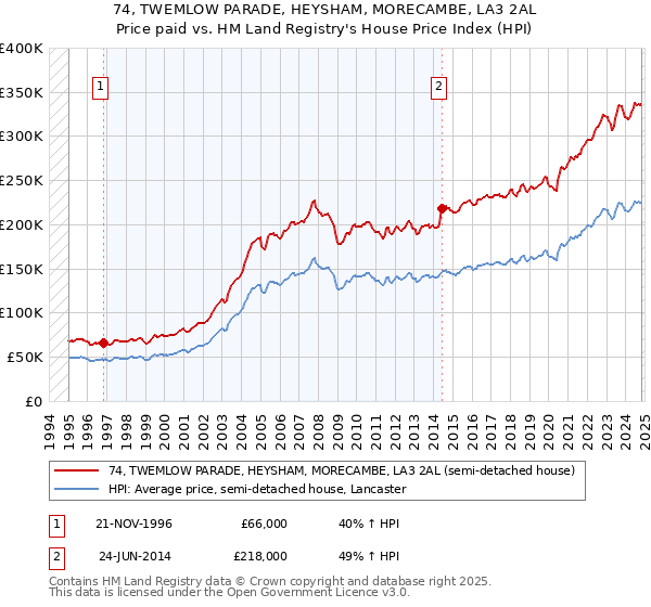 74, TWEMLOW PARADE, HEYSHAM, MORECAMBE, LA3 2AL: Price paid vs HM Land Registry's House Price Index