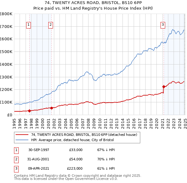 74, TWENTY ACRES ROAD, BRISTOL, BS10 6PP: Price paid vs HM Land Registry's House Price Index