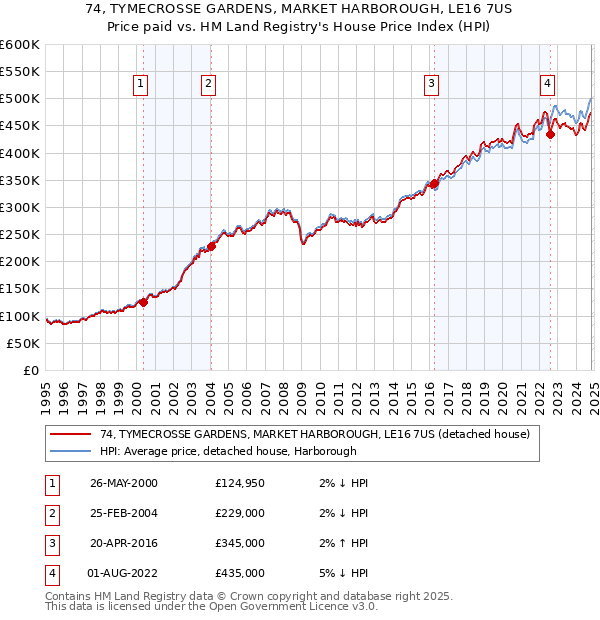 74, TYMECROSSE GARDENS, MARKET HARBOROUGH, LE16 7US: Price paid vs HM Land Registry's House Price Index